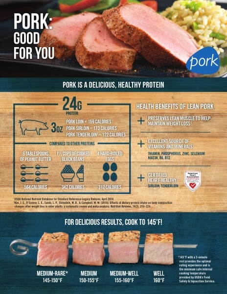 A diagram about pork